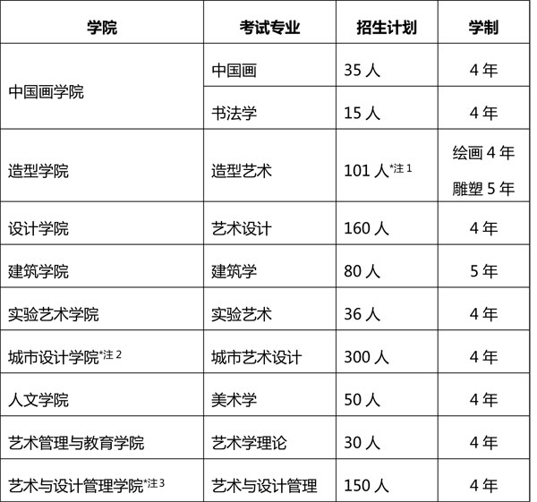 中央美術(shù)學(xué)院2020年本科招生簡(jiǎn)章