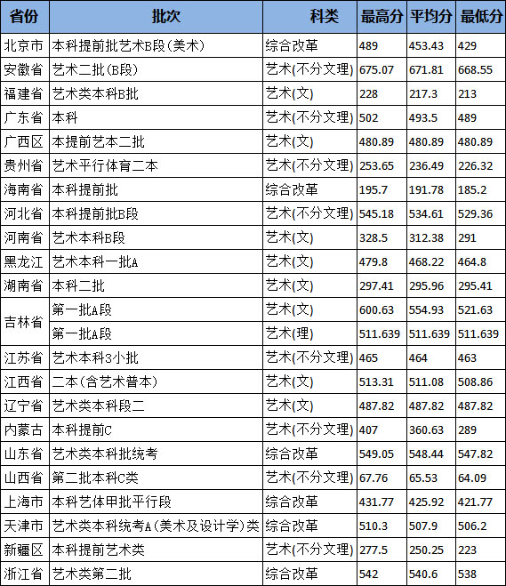 2020年北京城市學(xué)院藝術(shù)類本科專業(yè)錄取分數(shù)線