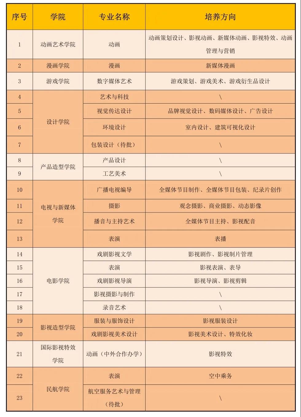 吉林動畫學院2021年藝術(shù)類專業(yè)招生簡章